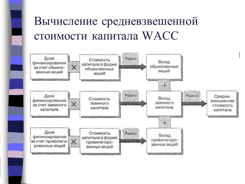 Вычисление средневзвешенной стоимости капитала WACC